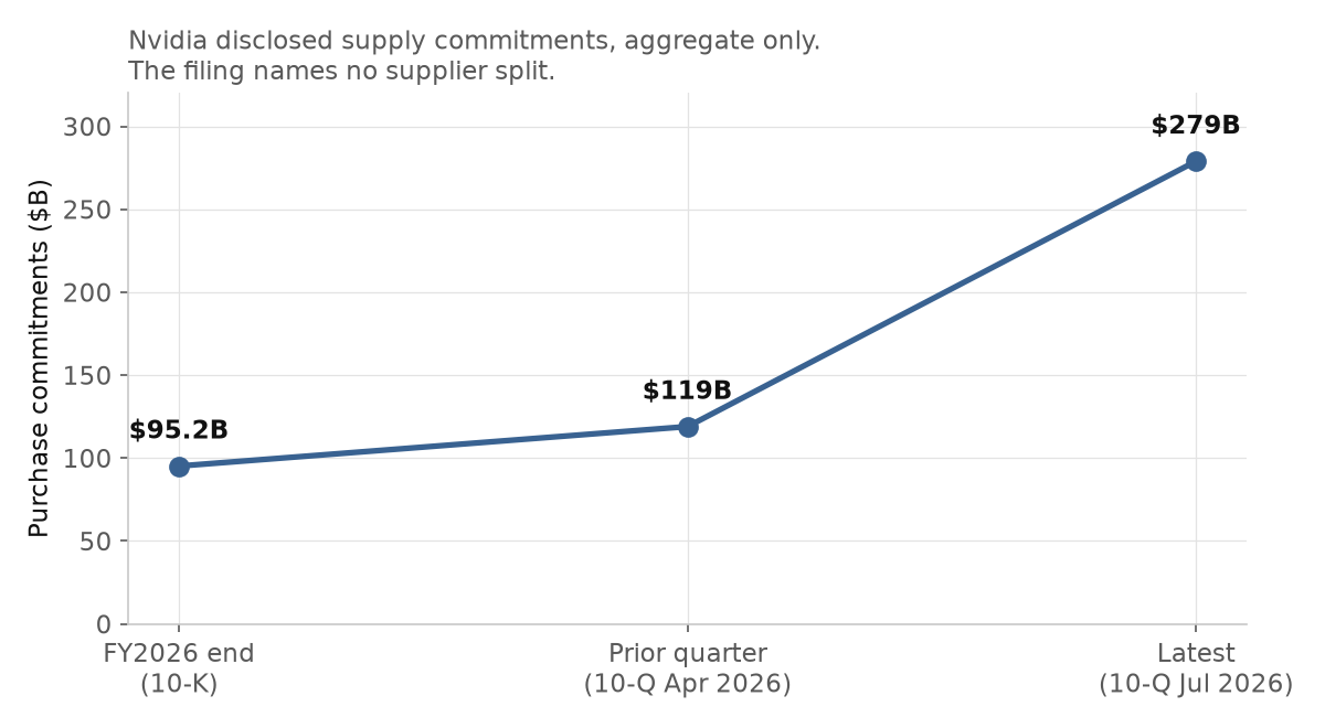 Nvidia's disclosed supply commitments, aggregate only