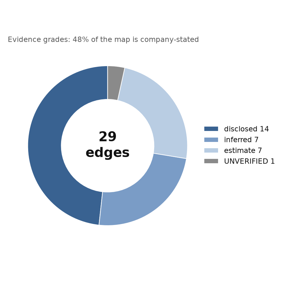 Evidence-grade distribution