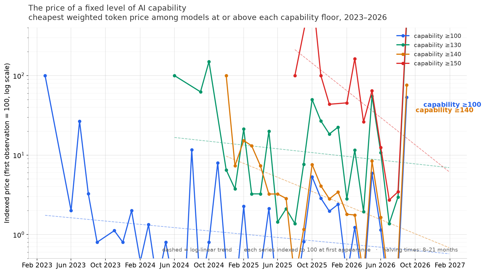 Indexed price of fixed capability floors over time