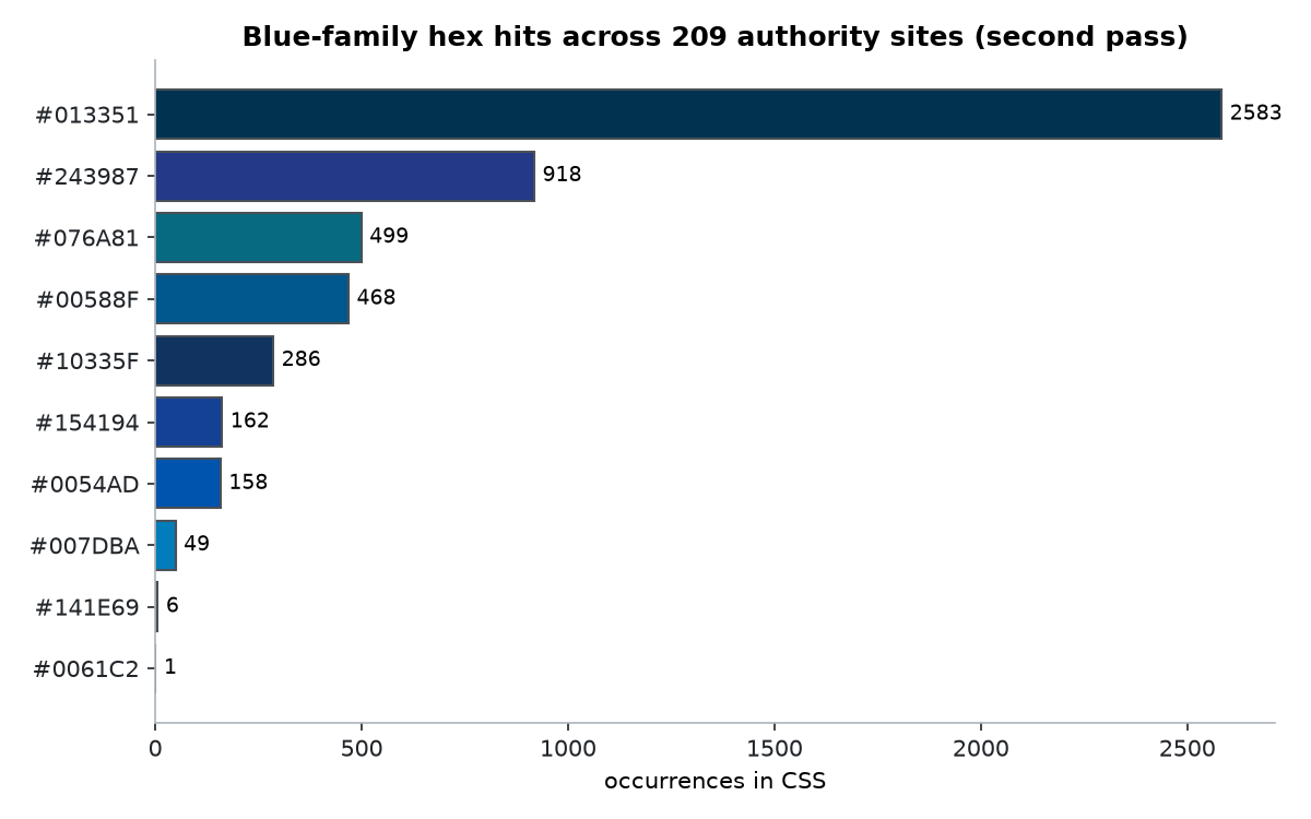 Blue family: aggregate hex hits across 209 sites