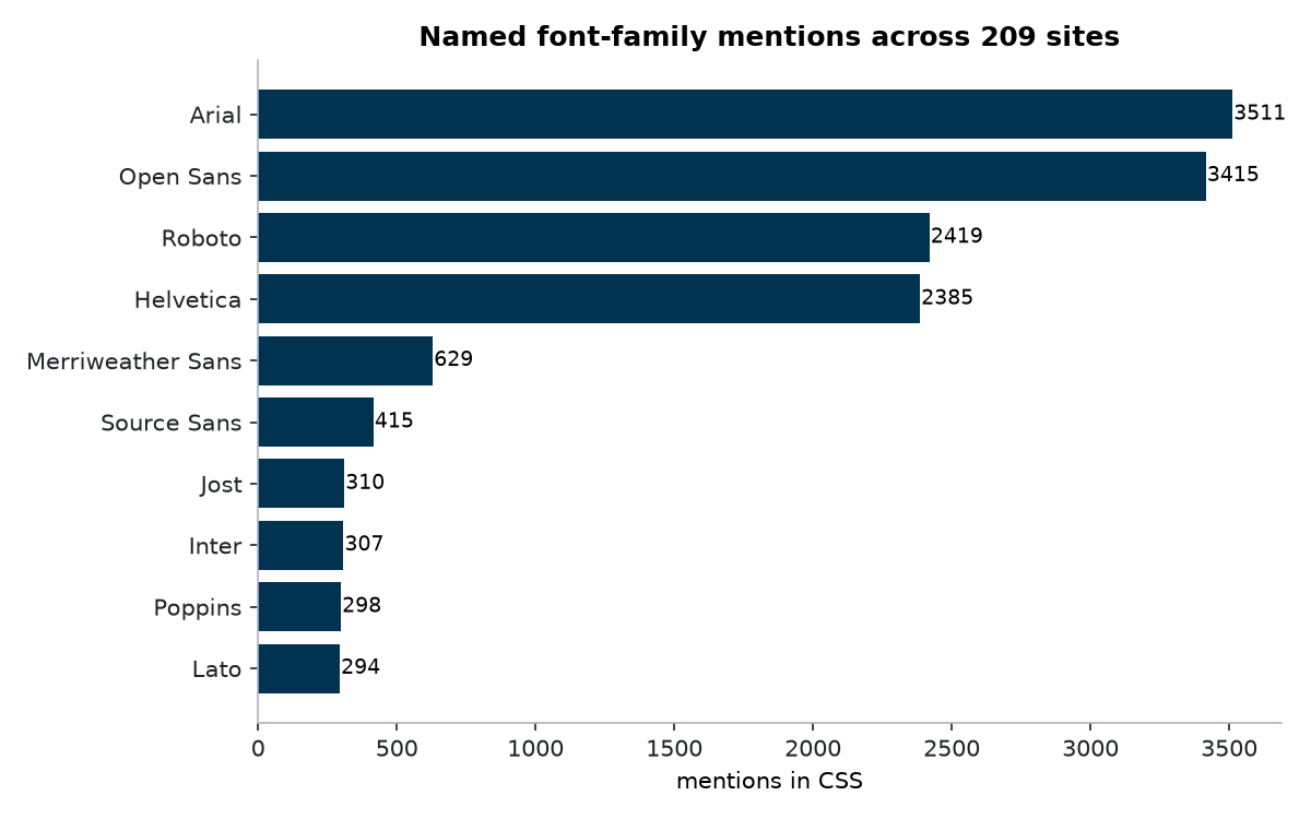 Named font mentions across 209 sites