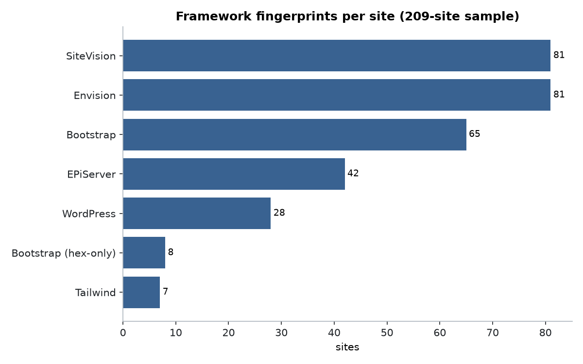 Framework fingerprints across the 209-site sample