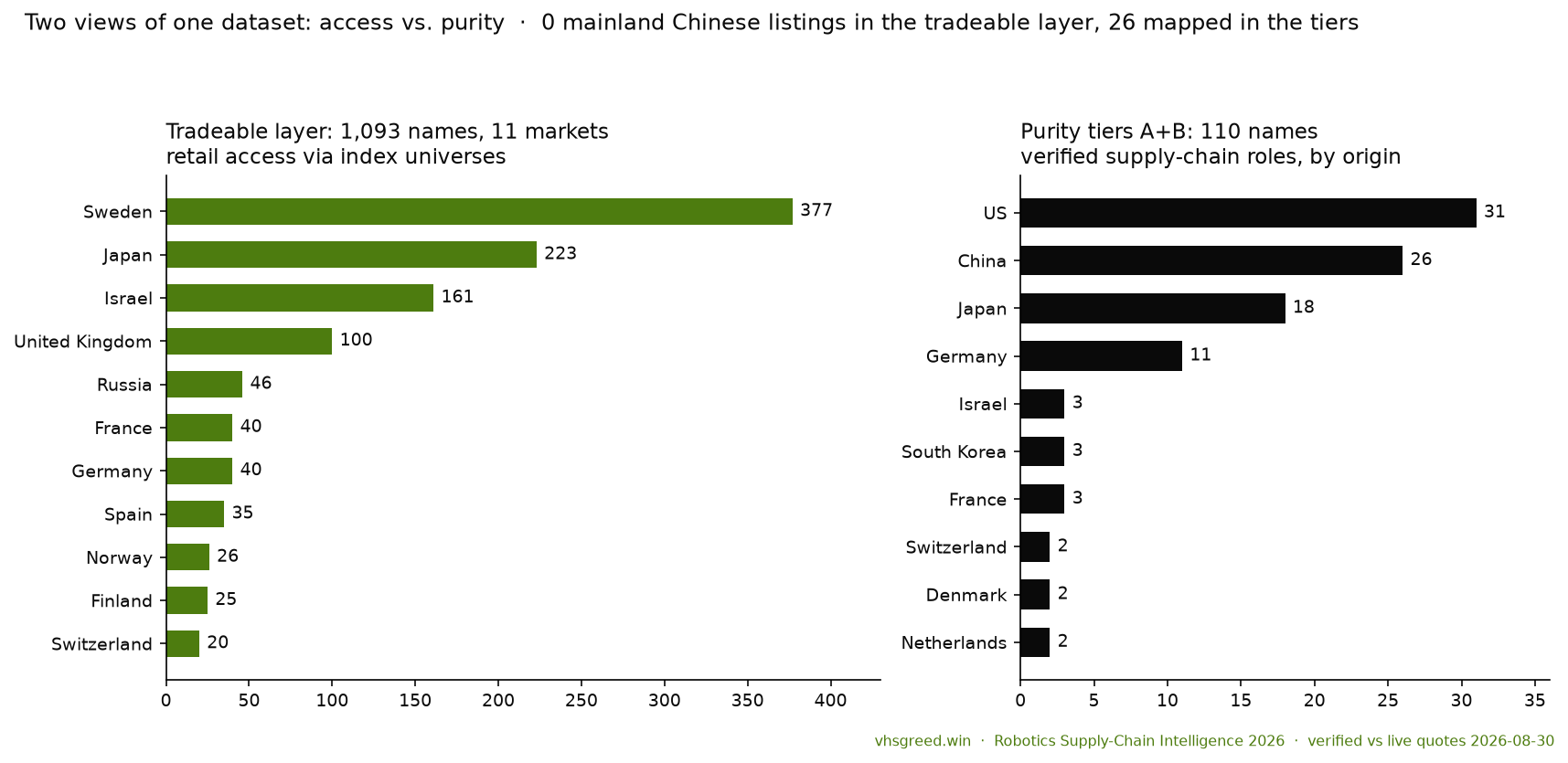 Two-panel chart: tradeable listings by country (left), verified supply-chain names by origin (right)